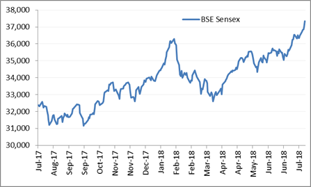 Markets at all time high3007